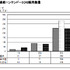 任天堂は2011年4月〜12月の国内外のソフト、ハードの販売数量を公開しています。