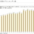 ミクシィが発表した平成24年3月期 第3四半期(4月〜12月)の連結業績は、売上高95億2900万円(△1.7%)、営業利益13億8500万円(△50.0%)、経常利益12億2600万円(△52.5%)、純利益4億7400万円(△61.6%)となりました。