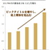 ミクシィが発表した平成24年3月期 第3四半期(4月〜12月)の連結業績は、売上高95億2900万円(△1.7%)、営業利益13億8500万円(△50.0%)、経常利益12億2600万円(△52.5%)、純利益4億7400万円(△61.6%)となりました。