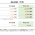 任天堂、2026年度の売上高業績は1兆9,000億円を予想。「スイッチ2」販売予想1,500万台で実現なるか
