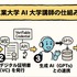 千葉工業大学とDOU、国内初「AI大学講師」導入　ブロックチェーン活用で教育を個別最適化