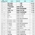 第11回「就職したい企業・業種ランキング」トップ20