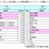第11回「就職したい企業・業種ランキング」文理別