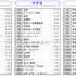 なりたい職業【2024年データ】（学校段階別）