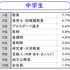 なりたい職業【2015年データ】（学校段階別）