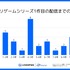 アプリゲームの約7割が5年以内に後続タイトルを配信、シリーズ展開傾向が明らかに―スパイスマート調査