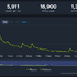 Steam版『モンハンワイルズ』“圧倒的に不評”を記録―一時期は同接138万人越えの大作