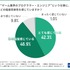 ゲーム業界のプログラマーやエンジニアは約9割が将来性を実感、それでも人材が流出する要因は？…Hiraku agent調べ