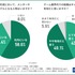 ゲーム業界のプログラマーやエンジニアは約9割が将来性を実感、それでも人材が流出する要因は？…Hiraku agent調べ