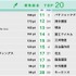 大学生が選ぶ就職人気企業ランキング…文系TOP2は商社