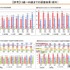 13歳～69歳までの調査結果（経年）