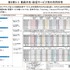 動画共有・配信サービス等の利用率等