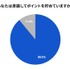 【GMOメディア】調査報告「毎日ポイ活」が当たり前に！98%が週1回以上利用