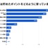【GMOメディア】調査報告「毎日ポイ活」が当たり前に！98%が週1回以上利用
