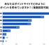 【GMOメディア】調査報告「毎日ポイ活」が当たり前に！98%が週1回以上利用