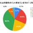 【GMOメディア】調査報告「毎日ポイ活」が当たり前に！98%が週1回以上利用
