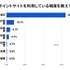 【GMOメディア】調査報告「毎日ポイ活」が当たり前に！98%が週1回以上利用