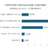 小中学校で生成AIを活用した学習が行われることをどう思うか