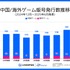 中国ゲーム、2025年6月の版号取得数が過去3年で最多の147作品　日本IP活用は減少…スパイスマートが調査結果を発表