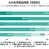 AIの利用開始時期（年齢別）