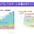国内外3.3億人にリーチ、オトナルのゲーム内音声広告「GainAds」が運用型広告に対応