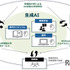 スマートエスイー:生成AI産学エコシステム図
