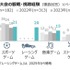 e スポーツ参加・観戦経験者が昨年より増加、オリンピック e スポーツゲームズ認知者は約4割に…クロス・マーケティング調べ