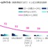 e スポーツ参加・観戦経験者が昨年より増加、オリンピック e スポーツゲームズ認知者は約4割に…クロス・マーケティング調べ