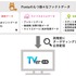 1億2千万人超のPontaデータで広告効果測定、ロイヤリティ マーケティングとTVerが連携サービスを開発