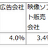 【NEC調査】IP事業の海外展開、カギは「データ活用」に。7割が重要視も人材不足が課題