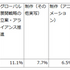 【NEC調査】IP事業の海外展開、カギは「データ活用」に。7割が重要視も人材不足が課題