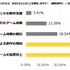 ゲームユーザーの約66%が生成AI活用に期待感、求める内容は年代別に異なる傾向・・・ゲームエイト調べ