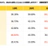 ゲームユーザーの約66%が生成AI活用に期待感、求める内容は年代別に異なる傾向・・・ゲームエイト調べ