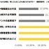 ゲームユーザーの約66%が生成AI活用に期待感、求める内容は年代別に異なる傾向・・・ゲームエイト調べ