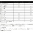 消費者庁がコンプガチャの規制に乗り出す方針と伝えられた件について各社は沈黙を保っていましたが、KLabが14時20分に「消費者庁によるコンプリートガチャ中止要請報道について」とのプレスリリースを発表。初めて見解を明らかにしました。