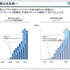 ディー・エヌ・エーは2012年3月期決算説明会を5月9日に開催しました。同社の守安功社長は『Rage of Bahamut（邦題：神撃のバハムート）』が欧米市場で成功したことを示しながら「これまでは提携や買収の話ばかりだったが、ようやく成功事例を紹介できた」とコメント。国