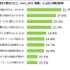 生成AIサービスを使い始めて変化したこと