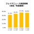 フェイクニュース誤認経験（全体／年度推移）