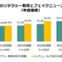 Z世代のリテラシー教育とフェイクニュース被害（年度推移）