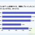積みゲーが増える原因は「プレイ時間不足」が最多！？攻略サイト運営企業がオンライン調査を実施