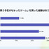 積みゲーが増える原因は「プレイ時間不足」が最多！？攻略サイト運営企業がオンライン調査を実施