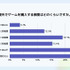 積みゲーが増える原因は「プレイ時間不足」が最多！？攻略サイト運営企業がオンライン調査を実施
