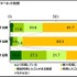 英会話教室を展開するGABAは、「子どもの教育に関する保護者の意識調査2012」の結果を公表しました。