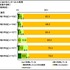 英会話教室を展開するGABAは、「子どもの教育に関する保護者の意識調査2012」の結果を公表しました。