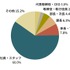BtoB意思決定、生成AIが「調べ物」の入口として定着