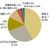 BtoB意思決定、生成AIが「調べ物」の入口として定着