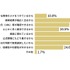 BtoB意思決定、生成AIが「調べ物」の入口として定着