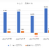 開発受託トーセが黒字転換を果たす、コンソール案件が好調に推移【ゲーム企業の決算を読む】