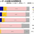 ここのところしばらくソーシャルゲームに関する話題が続いています。そこで、今回は少し視点を変え、SNSと家庭用ゲーム機市場の関係についての調査データをご紹介いたします。といっても、ソーシャルゲームということではなく、ゲーム専用機ユーザーがこのSNSをユーザー