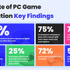 72%の開発者「Steamの存在はPCゲーム市場の“独占”にあたる」？―2025年版「PCゲーム配信の現状」の調査結果が公開